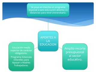 APORTES A
LA
EDUCACION
Se puso en marcha un programa
especial a para educación abierta y a
distancias para nivel Universitario.
Amplio recorte
presupuestal
al sector
educativo.
Educación media
superior de carácter
obligatorio.
Programa Estancias
Infantiles para
Apoyar a Madres
Trabajadoras.
 