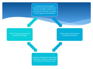 Prueba ENLACE (Evaluación
Nacional del Logro Académico en
Centros Escolares) desde 2006,
para evaluar primaria, secundaria
y último grado de bachillerato.
INEE: Instituto Nacional de
Evaluación Educativa
Programa del Sistema Nacional de
Formación Continua y Superación
Profesional de Maestros, 2009.
PECyT: Programa Especial de
Ciencia y Tecnología.
 