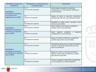 Consejería de Educación, Cultura y Universidades
Dirección General de Calidad Educativa, Innovación y Atención a la Diversidad
Resultados académicos
domésticos
Resultados en pruebas externas
(competenciales)
Descripción
CENTROS A
Resultados domésticos
por encima de lo
esperado para su ISEC
A+++
Por encima de lo esperado
Ajuste exigencia académica y desarrollo
competencial a un nivel excelente. Modelos de
buenas prácticas
A++
Conforme a lo esperado
Margen de mejora en desarrollo competencial.
Aprueban algo más de lo que realmente enseñan
A+
Por debajo de lo esperado
Necesidad de ajuste severo: aprueban mucho
más de lo que enseñan.
CENTROS B
Resultados domésticos
conforme a lo esperado
para su ISEC
B+++
Por encima de lo esperado
Maren Reflexión sobre exigencia académica:
enseñan más de lo que aprueban.
B++
Conforme a lo esperado
Ajuste exigencia académica y desarrollo
competencial a un nivel mediocre.
B+
Por debajo de lo esperado
Margen de mejora en desarrollo competencial:
aprueban algo más de lo que enseñan.
CENTROS C
Resultados domésticos
por debajo de lo esperado
para su ISEC
C+++
Por encima de lo esperado
Necesidad de ajuste severo; exigencia académica
excesiva. El alumnado aprende más de lo que
creen sus profesores.
C++
Conforme a lo esperado
Margen de mejora en resultados domésticos.
Reflexión sobre exigencia académica: enseñan
algo más de lo que creen.
C+
Por debajo de lo esperado
Fraude: ni aprueban ni desarrollan competencias
en su alumnado en el nivel que deberían.
 