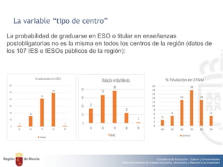 Consejería de Educación, Cultura y Universidades
Dirección General de Calidad Educativa, Innovación y Atención a la Diversidad
La variable “tipo de centro”
La probabilidad de graduarse en ESO o titular en enseñanzas
postobligatorias no es la misma en todos los centros de la región (datos de
los 107 IES e IESOs públicos de la región):
3
5
13
18
13
5
0
2
4
6
8
10
12
14
16
18
20
40 50 60 70 80 90
% Titulación en CFGM
Series2
 