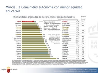 Consejería de Educación, Cultura y Universidades
Dirección General de Calidad Educativa, Innovación y Atención a la Diversidad
Murcia, la Comunidad autónoma con menor equidad
educativa
 