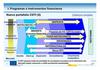 3. Programas e Instrumentos financieros

  Nuevo portafolio CDTI (II)                                                         Cobertura completa

Investigación                                              INNPRONTA
  industrial NEOTEC/NEOTEC CR


                              INNVIERTE




                                                                                                           INNVOLUCRA
                                                                                                           INNVOLUCRA
                                                                                                           INNVOLUCRA
                                                                                                           INNVOLUCRA
                                                        Proyectos de I+D / CDTI Eurostars
                          Economía Sostenible
 Desarrollo                                          FEDER-INNTERCONECTA
experimental
                                                                 INNODEMANDA

                                                   INNTERNACIONALIZA
 Innovación
Internaciona                                                Banca CDTI
   lización
               Semilla    Start-up     Expansión        Consolidación          Crecimiento
 Mercado                                                                       competitivo
                El CDTI apoyará a todas las actividades de una empresa innovadora con el instrumento más
  11            adecuado (capital,PIMEC - FINANCIA PYME 2011, Barcelona 28/04/2011 reembolsable)
                                   subvención o crédito parcialmente
 