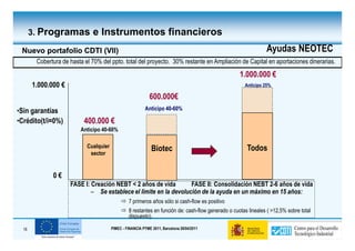 3. Programas e Instrumentos financieros

 Nuevo portafolio CDTI (VII)                                                                                    Ayudas NEOTEC
        Cobertura de hasta el 70% del ppto. total del proyecto. 30% restante en Ampliación de Capital en aportaciones dinerarias.
                                                                                                    1.000.000 €
       1.000.000 €                                                                                    Anticipo 25%

                                                             600.000€
•Sin garantías                                            Anticipo 40-60%

•Crédito(t/i=0%)           400.000 €
                         Anticipo 40-60%

                            Cualquier                                                                  Todos
                             sector
                                                              Biotec


              0€
                     FASE I: Creación NEBT < 2 años de vida        FASE II: Consolidación NEBT 2-6 años de vida
                             – Se establece el límite en la devolución de la ayuda en un máximo en 15 años
                                                                                                      años:
                                                 7 primeros años sólo si cash-flow es positivo
                                                 8 restantes en función de: cash-flow generado o cuotas lineales ( >12,5% sobre total
                                                 dispuesto).

  16                                    PIMEC - FINANCIA PYME 2011, Barcelona 28/04/2011
 