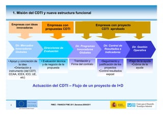 1. Misión del CDTI y nueva estructura funcional


     Empresas con ideas       Empresas con                                           Empresas con proyecto
       innovadoras           propuestas CDTI                                            CDTI aprobado




       Dir. Mercados                                           Dir. Programas             Dir. Control de
                            Direcciones de                                                                      Dir. Gestión
       Innovadores                                              Innovadores               Resultados e
                            Evaluación                                                                           Operativa
       Globales                                                   Globales                 Indicadores


• Apoyo y concreción de   • Evaluación técnica               Tramitación y               •Seguimiento y       •Pago de la ayuda
          la idea          y de negocio de la             Firma del contrato           justificación de los     •Cobros de la
      •Orientación a           propuesta                                                    proyectos              ayuda
 instrumento (del CDTI,                                                               •Control resultados
 CCAA, ICEX, ICO, UE,                                                                          expost
            etc)


                   Actuación del CDTI – Flujo de un proyecto de I+D



 3                                PIMEC - FINANCIA PYME 2011, Barcelona 28/04/2011
 