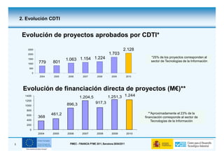 2. Evolución CDTI


     Evolución de proyectos aprobados por CDTI*

       2500                                                                      2.128
       2000                                                          1.703
                                                                                                 *25% de los proyectos corresponden al
       1500                      1.063 1.154 1.224                                               sector de Tecnologías de la Información
       1000      779     801
        500

             0
                  2004    2005    2006        2007        2008         2009           2010




     Evolución de financiación directa de proyectos (M€)**
      1400
                                           1.204,5                  1.251,3 1.244
      1200
                                 896,3                   917,3
      1000
       800
                         461,2                                                                  **Aproximadamente el 23% de la
       600
                 368                                                                         financiación corresponde al sector de
       400                                                                                        Tecnologías de la Información
       200
         0
                 2004    2005    2006        2007         2008         2009           2010



5                                  PIMEC - FINANCIA PYME 2011, Barcelona 28/04/2011
 