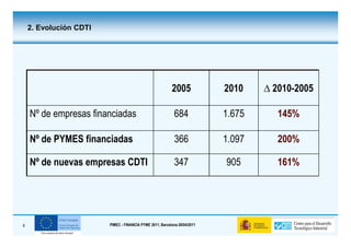 2. Evolución CDTI




                                                          2005             2010    ∆ 2010-2005

    Nº de empresas financiadas                              684            1.675      145%

    Nº de PYMES financiadas                                 366            1.097      200%

    Nº de nuevas empresas CDTI                              347            905        161%




6                       PIMEC - FINANCIA PYME 2011, Barcelona 28/04/2011
 