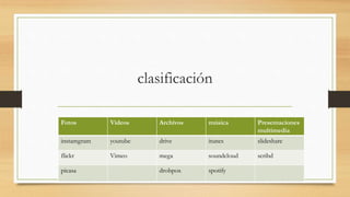 clasificación
Fotos Videos Archivos música Presentaciones
multimedia
instamgram youtube drive itunes slideshare
flickr Vimeo mega soundcloud scribd
picasa drobpox spotify
 