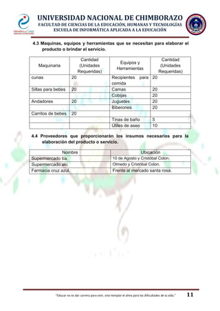 UNIVERSIDAD NACIONAL DE CHIMBORAZO
FACULTAD DE CIENCIAS DE LA EDUCACIÓN, HUMANAS Y TECNOLOGÍAS
ESCUELA DE INFORMÁTICA APLICADA A LA EDUCACIÓN
4.3 Maquinas, equipos y herramientas que se necesitan para elaborar el
producto o brindar el servicio.
Cantidad
(Unidades
Requeridas)

Maquinaria
cunas

20

Sillas para bebes

20

Andadores

20

Carritos de bebes

Cantidad
(Unidades
Requeridas)

Equipos y
Herramientas
Recipientes
comida
Camas
Cobijas
Juguetes
Biberones

para 20

20
Tinas de baño
Útiles de aseo

20
20
20
20
5
10

4.4 Proveedores que proporcionarán los insumos necesarios para la
elaboración del producto o servicio.
Nombre
Supermercado tía.
Supermercado aki.
Farmacia cruz azul.

Ubicación
10 de Agosto y Cristóbal Colon.
Olmedo y Cristóbal Colon.

Frente al mercado santa rosa.

"Educar no es dar carrera para vivir, sino templar el alma para las dificultades de la vida."

11

 