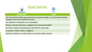 SEMEJANZAS
SLIDESHARE PREZI
Son herramientas Web que permiten al usuario acceder a su información desde
cualquier punto de conexión Internet
No requieren instalación en el ordenador
Poseen opciones gratuitas y pagadas con mayores bondades
Permiten utilizar presentaciones PowerPoint como base
Se pueden insertar fotos, imágenes
Permite compartir la información a través de redes sociales
 