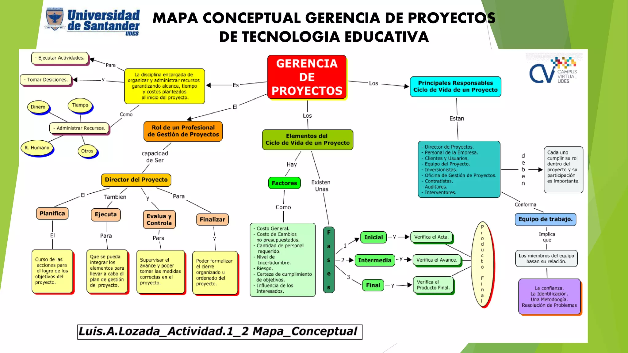 MAPA CONCEPTUAL GERENCIA DE PROYECTOS
DE TECNOLOGIA EDUCATIVA