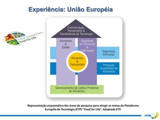 Experiência: União Européia




Representação esquemática das áreas de pesquisa para atingir as metas da Plataforma
            Européia de Tecnologia (ETP) “Food for Life”. Adaptado ETP.
 