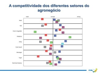 A competitividade dos diferentes setores do
               agronegócio
 