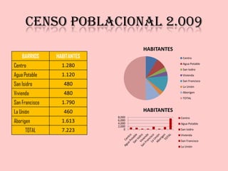 Censo Poblacional 2.009
                                     HABITANTES
    BARRIOS     HABITANTES                         Centro

Centro            1.280                            Agua Potable
                                                   San Isidro
Agua Potable      1.120                            Vivienda
                                                   San Francisco
San Isidro         480                             La Unión

Vivienda           480                             Aborigen
                                                   TOTAL
San Francisco     1.790
La Unión           460               HABITANTES
                             8,000                Centro
Aborigen          1.613      6,000
                             4,000                Agua Potable
                             2,000
      TOTAL       7.223          0                San Isidro
                                                  Vivienda
                                                  San Francisco
                                                  La Unión
 