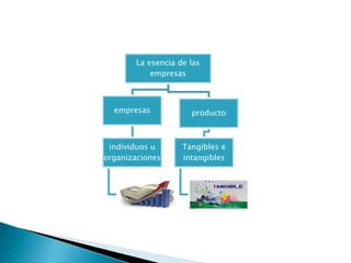 La esencia de las
empresas
empresas
individuos u
organizaciones
producto
Tangibles e
intangibles
 