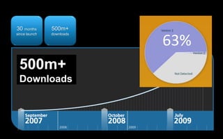 30 months      500m+
since launch   downloads

                           63%
 500m+
 Downloads
 