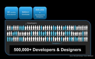500,000
30 months      500m+          +
since launch   downloads   Developers &
                            Designers




         500,000+ Developers & Designers
                                          Source: Microsoft Developer Tracker 2008 Report
 