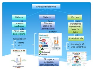 Evolución de la Web



  Web 1.0            Web 2.0             Web 3.0
        es                 Es un              este
 La forma              Sistema          Transforma
 mas básica           global de         de una red a
        este        información           base de
 Sirve solo                 ejemplo        datos
para lectura                                  en
Funciona con                            Este abarca la
  • HTML
                                       • tecnología 3D
  • GIF
                                       • web semántica




                     Sirve para
                     negocios,
                  comunicación, etc.
 