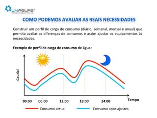 Construir	
  um	
  perﬁl	
  de	
  carga	
  de	
  consumo	
  (diário,	
  semanal,	
  mensal	
  e	
  anual)	
  que	
  
permita	
  avaliar	
  as	
  diferenças	
  de	
  consumos	
  e	
  assim	
  ajustar	
  os	
  equipamentos	
  às	
  
necessidades.	
  
	
  
Exemplo	
  de	
  perﬁl	
  de	
  carga	
  de	
  consumo	
  de	
  água:	
  
Caudal	
  
Tempo	
  00:00 	
  06:00 	
  	
  	
  	
  	
  	
  	
  12:00	
  	
  	
  	
  	
  	
  	
  	
  	
  	
  	
  	
  18:00 	
  24:00	
  
Consumo	
  actual	
   Consumo	
  após	
  ajustes	
  
 