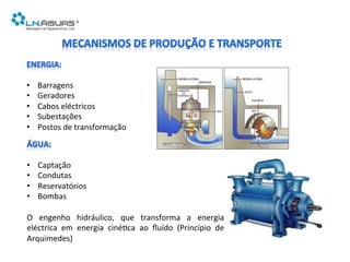  
•  Barragens	
  
•  Geradores	
  
•  Cabos	
  eléctricos	
  
•  Subestações	
  
•  Postos	
  de	
  transformação	
  
	
  
	
  
•  Captação	
  
•  Condutas	
  
•  Reservatórios	
  
•  Bombas	
  
O	
   engenho	
   hidráulico,	
   que	
   transforma	
   a	
   energia	
  
eléctrica	
   em	
   energia	
   ciné6ca	
   ao	
   ﬂuído	
   (Princípio	
   de	
  
Arquimedes)	
  
 