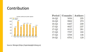 Contribution
Source: Bitergia (https://opendaylight.biterg.io)
 