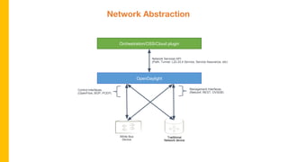 Network Abstraction
Management Interfaces
(Netconf, REST, OVSDB)
White Box
Device
Traditional
Network device
Control Interfaces
(OpenFlow, BGP, PCEP)
OpenDaylight
Orchestration/OSS/Cloud plugin
Network Services API
(Path, Tunnel, L2/L3/L4 Service, Service Assurance, etc)
 