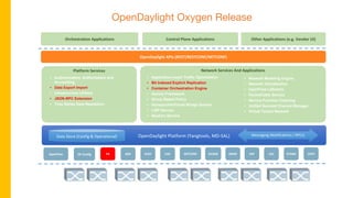 OpenDaylight Platform (Yangtools, MD-SAL)
OpenDaylight Oxygen Release
OVSDBNETCONFLISPPCEP SNMPOpenFlow USC
OpenDaylight APIs (REST/RESTCONF/NETCONF)
Data Store (Config & Operational) Messaging (Notifications / RPCs)
OF-Config
Orchestration Applications
P4 BGP
Network Services And ApplicationsPlatform Services
• Authentication, Authorization and
Accounting
• Data Export Import
• Infrastructure Utilities
• JSON-RPC Extension
• Time Series Data Repository
• Application-Layer Traffic Optimization
• Bit Indexed Explicit Replication
• Container Orchestration Engine
• Genius Framework
• Group Based Policy
• Honeycomb/Virtual Bridge Domain
• LISP Service
• Neutron Service
SXP PCMM COPS
• Network Modeling Engine
• Network Virtualization
• OpenFlow L2Switch
• PacketCable Service
• Service Function Chaining
• Unified Secured Channel Manager
• Virtual Tenant Network
Control Plane Applications Other Applications (e.g. Vendor UI)
 