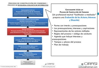 Convocante inicia un
Proceso de Construcción de Consenso
(Un profesional neutral “facilitador o mediador”
prepara una Evaluación de los Actores, Intereses
y Situación)
• Partes con interés y preocupaciones
• Las preocupaciones, intereses y aspiraciones
• Representantes de los actores múltiples
• Reglas del proceso – código de conducta
• Agenda que incluye intereses y
preocupaciones
• Tiempos y plazos del proceso
• Plan de trabajo
oreluis@hotmail.com
 