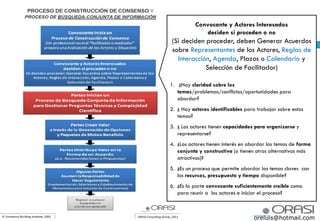 Convocante y Actores Interesados
deciden si proceden o no
(Si deciden proceder, deben Generar Acuerdos
sobre Representantes de los Actores, Reglas de
Interacción, Agenda, Plazos o Calendario y
Selección de Facilitador)
1. ¿Hay claridad sobre los
temas/problemas/conflictos/oportunidades para
abordar?
2. ¿ Hay actores identificables para trabajar sobre estos
temas?
3. ¿ Los actores tienen capacidades para organizarse y
representarse?
4. ¿Los actores tienen interés en abordar las temas de forma
conjunta y constructiva (o tienen otras alternativas más
atractivas)?
5. ¿Es un proceso que permite abordar las temas claves con
los recursos, presupuesto y tiempo disponible?
6. ¿Es la parte convocante suficientemente creíble como
para reunir a los actores e iniciar el proceso?
oreluis@hotmail.com
 