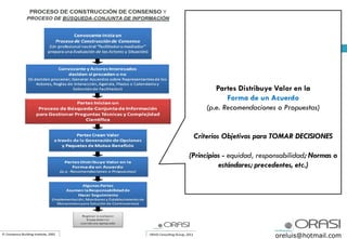 Partes Distribuye Valor en la
Forma de un Acuerdo
(p.e. Recomendaciones o Propuestas)
Criterios Objetivos para TOMAR DECISIONES
(Principios - equidad, responsabilidad; Normas o
estándares; precedentes, etc.)
oreluis@hotmail.com
 