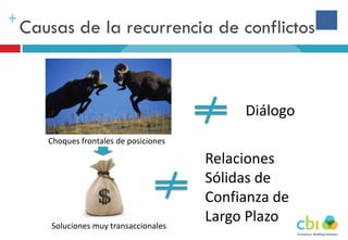 +
Diálogo
Choques frontales de posiciones
Soluciones muy transaccionales
Relaciones
Sólidas de
Confianza de
Largo Plazo
Causas de la recurrencia de conflictos
 