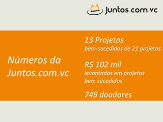 Números	
  da	
  	
  
Juntos.com.vc	
  
13	
  Projetos	
  
bem-­‐sucedidos	
  de	
  21	
  projetos	
  
R$	
  102	
  mil	
  
levantados	
  em	
  projetos	
  
bem	
  sucedidos	
  
749	
  doadores	
  
	
  
 