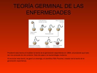 TEORÍA GERMINAL DE LAS
ENFERMEDADES

Proclamó esta teoría al invalidar la teoría de la generación espontánea en 1864, anunciando que todo
ser vivo procede de otro anterior. Esto dio paso a la bacteriología moderna.
Al anunciar esta teoría, se ganó un enemigo, el científico Félix Pouchet, creador de la teoría de la
generación espontánea.

 