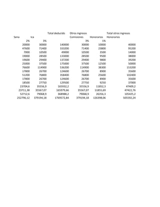 Total deducido 
Otros ingresos 
Total otros ingresos 
Sena 
Ica 
Comisiones 
Honorarios 
Honorarios 
2% 
3% 
3% 
1% 
20000 
30000 
140000 
30000 
10000 
40000 
47600 
71400 
333200 
71400 
23800 
95200 
7000 
10500 
49000 
10500 
3500 
14000 
19000 
28500 
133000 
28500 
9500 
38000 
19600 
29400 
137200 
29400 
9800 
39200 
25000 
37500 
175000 
37500 
12500 
50000 
76600 
114900 
536200 
114900 
38300 
153200 
17800 
26700 
124600 
26700 
8900 
35600 
51200 
76800 
358400 
76800 
25600 
102400 
17800 
26700 
124600 
26700 
8900 
35600 
18500 
27750 
129500 
27750 
9250 
37000 
23704,6 
35556,9 
165932,2 
35556,9 
11852,3 
47409,2 
23711,38 
35567,07 
165979,66 
35567,07 
11855,69 
47422,76 
52712,6 
79068,9 
368988,2 
79068,9 
26356,3 
105425,2 
252796,12 
379194,18 
1769572,84 
379194,18 
126398,06 
505592,24 