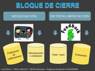 BLOQUE DE CIERRENEGOCIACIÓNRETROALIMENTACIÓNRecuperación o nivelaciónFeed - backPublicación de calificacionesEvaluaciónLuis Pinos V. - FATLA, Módulo 6 – PACIE Interacción – Programa de Experto en ELEARNING