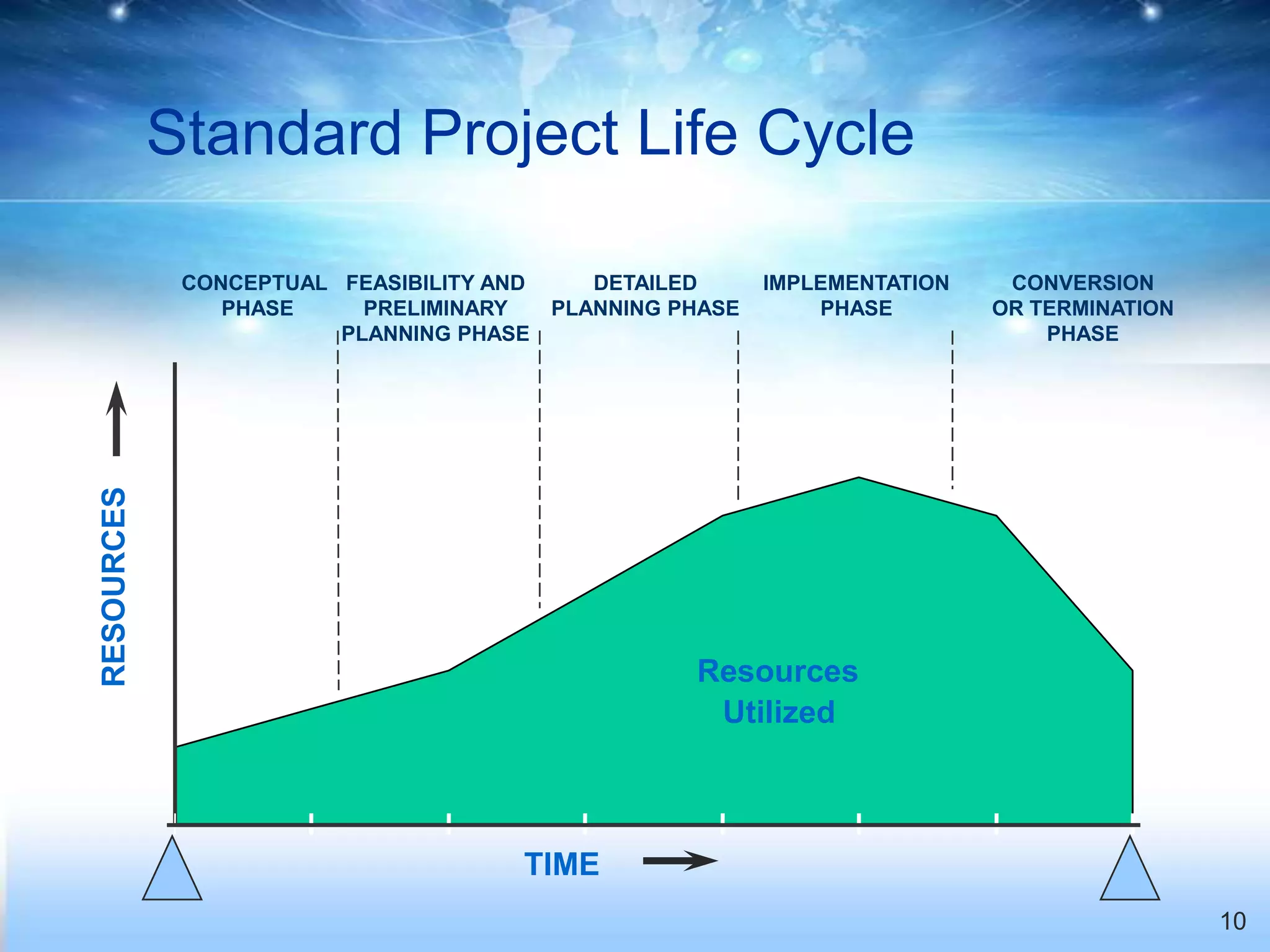 Standard Project Life Cycle

             CONCEPTUAL FEASIBILITY AND      DETAILED      IMPLEMENTATION    CONVERSION
                PHASE     PRELIMINARY     PLANNING PHASE       PHASE        OR TERMINATION
                        PLANNING PHASE                                          PHASE
RESOURCES




                                                    Resources
                                                     Utilized



                                      TIME
                                                                                             10
 