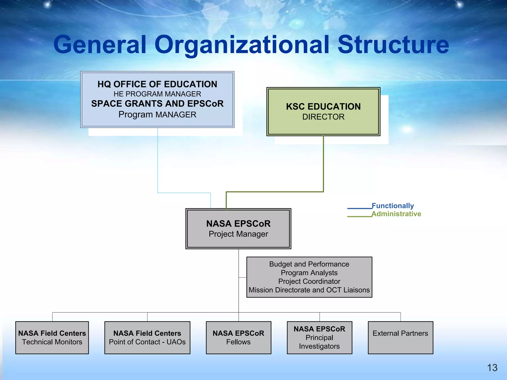 General Organizational Structure
                       HQ OFFICE OF EDUCATION
                          HE PROGRAM MANAGER
                      SPACE GRANTS AND EPSCoR                           KSC EDUCATION
                          Program MANAGER                                   DIRECTOR




                                                                                                    Functionally
                                                                                                    Administrative
                                                   NASA EPSCoR
                                                   Project Manager


                                                                   Budget and Performance
                                                                       Program Analysts
                                                                      Project Coordinator
                                                             Mission Directorate and OCT Liaisons




                                                                          NASA EPSCoR
NASA Field Centers        NASA Field Centers        NASA EPSCoR                                     External Partners
                                                                             Principal
 Technical Monitors      Point of Contact - UAOs       Fellows
                                                                           Investigators


                                                                                                                        13
 