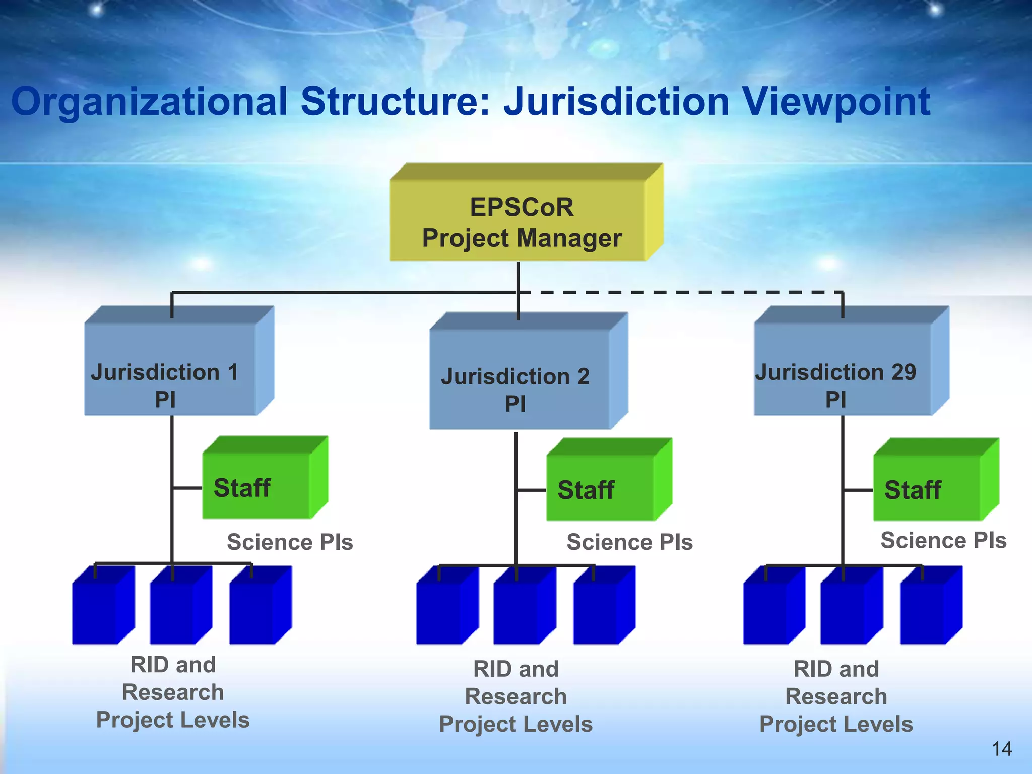 Organizational Structure: Jurisdiction Viewpoint

                                  EPSCoR
                              Project Manager




    Jurisdiction 1             Jurisdiction 2           Jurisdiction 29
          PI                         PI                       PI


               Staff                     Staff                     Staff
                Science PIs               Science PIs              Science PIs




       RID and                    RID and                  RID and
      Research                   Research                 Research
    Project Levels             Project Levels           Project Levels
                                                                            14
 