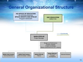 General Organizational Structure
                       HQ OFFICE OF EDUCATION
                          HE PROGRAM MANAGER
                      SPACE GRANTS AND EPSCoR                           KSC EDUCATION
                          Program MANAGER                                   DIRECTOR




                                                                                                    Functionally
                                                                                                    Administrative
                                                   NASA EPSCoR
                                                   Project Manager


                                                                   Budget and Performance
                                                                       Program Analysts
                                                                      Project Coordinator
                                                             Mission Directorate and OCT Liaisons




                                                                          NASA EPSCoR
NASA Field Centers        NASA Field Centers        NASA EPSCoR                                     External Partners
                                                                             Principal
 Technical Monitors      Point of Contact - UAOs       Fellows
                                                                           Investigators


                                                                                                                        13
 