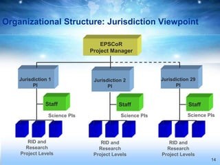 Organizational Structure: Jurisdiction Viewpoint

                                  EPSCoR
                              Project Manager




    Jurisdiction 1             Jurisdiction 2           Jurisdiction 29
          PI                         PI                       PI


               Staff                     Staff                     Staff
                Science PIs               Science PIs              Science PIs




       RID and                    RID and                  RID and
      Research                   Research                 Research
    Project Levels             Project Levels           Project Levels
                                                                            14
 