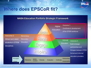Where does EPSCoR fit?
                          NASA Education Portfolio Strategic Framework

                                                                                               Outcome 1:
                                                                                 Higher
                                                                                               Contribute to development
                                                                            Education
                                                                                               of the STEM workforce

     Outcome 2:              Elementary/

     Attract and retain      Secondary
                                                                                               Informal         Outcome 3:
     students in STEM        Education
                                                                                           Education            Build strategic
     disciplines
                                                                                                                partnerships and

                                                                                                                linkages between STEM

                                                                                                                formal and informal

                                                                                                                education providers
               Principles/                                                                     Partnerships/
                                              NASA
                                  Relevance             Diversity   Evaluation    Continuity
               Criteria                       Content                                          Sustainability


NASA Office of Education
 