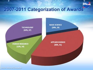 2007-2011 Categorization of Awards




NASA Office of Education
 