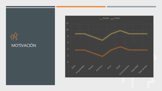 MOTIVACIÓN
0
2
4
6
8
10
12
Actual 5 años
 