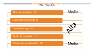 MOTIVACIÓN
Nivel de motivación (30)
Cualidades de liderazgo (9)
Tipo de liderazgo (10)
Grado de motivación (15)
Modelos de pensamientos (10)
Medio
Medio
 