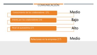 COMUNICACIÓN
Conocimiento de los colaboradores (25)
Interés por los colaboradores (14)
Nivel de autoestima (17)
Relaciones en la empresa (17)
Medio
Bajo
Medio
Bajo
Alto
 