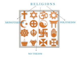 R E L I G I O N S MONOTHEISM POLITHEISM NO THEISM 