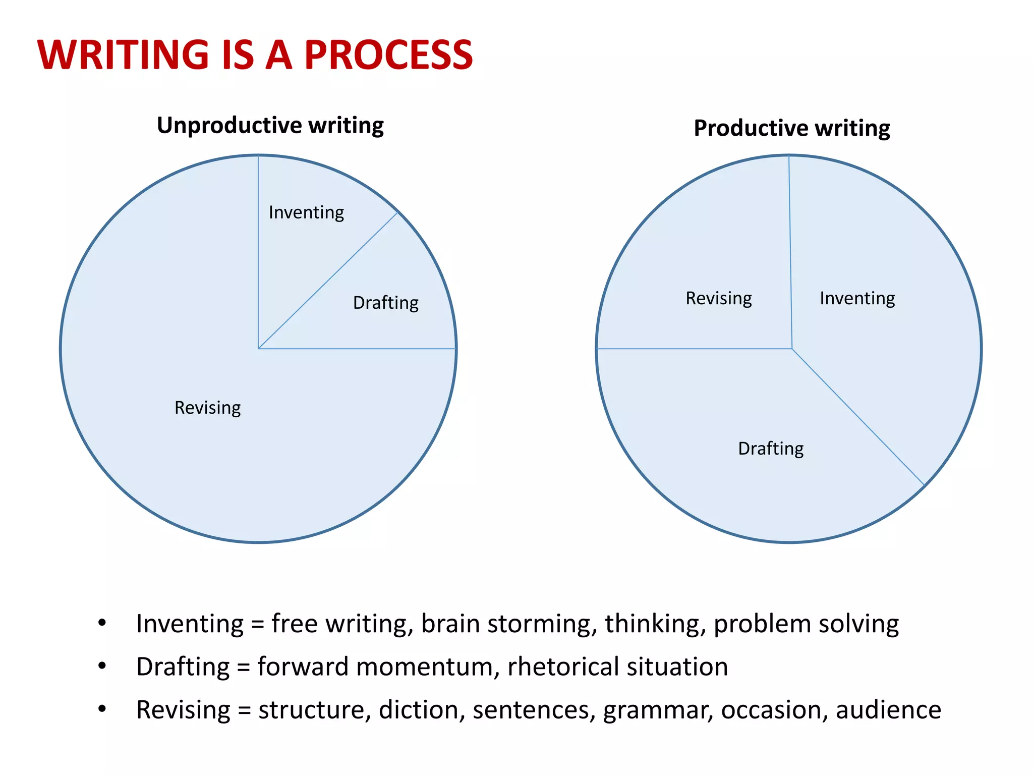 WRITING IS A PROCESS
Inventing
InventingDrafting
Drafting
Revising
Revising
• Inventing = free writing, brain storming, thinking, problem solving
• Drafting = forward momentum, rhetorical situation
• Revising = structure, diction, sentences, grammar, occasion, audience
Unproductive writing Productive writing
 