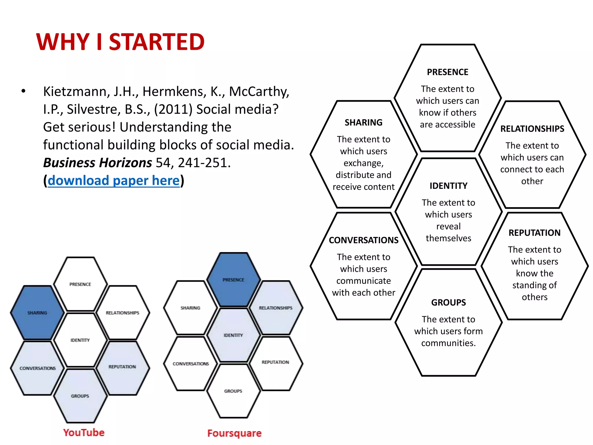 WHY I STARTED
• Kietzmann, J.H., Hermkens, K., McCarthy,
I.P., Silvestre, B.S., (2011) Social media?
Get serious! Understanding the
functional building blocks of social media.
Business Horizons 54, 241-251.
(download paper here) IDENTITY
The extent to
which users
reveal
themselves
RELATIONSHIPS
The extent to
which users can
connect to each
other
CONVERSATIONS
The extent to
which users
communicate
with each other
SHARING
The extent to
which users
exchange,
distribute and
receive content
REPUTATION
The extent to
which users
know the
standing of
others
PRESENCE
The extent to
which users can
know if others
are accessible
GROUPS
The extent to
which users form
communities.
 
