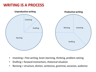 WRITING IS A PROCESS
Inventing
InventingDrafting
Drafting
Revising
Revising
• Inventing = free writing, brain storming, thinking, problem solving
• Drafting = forward momentum, rhetorical situation
• Revising = structure, diction, sentences, grammar, occasion, audience
Unproductive writing Productive writing
 