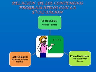 Conceptuales:  Verifica - asimila  Procedimentales : Pensar, Razonar, Revisar Actitudinales:  Actitudes, Valores, Normas  