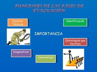 Explorar Técnicas Identificación Diagnosticar Concientizar Estrategias que faciliten IMPORTANCIA 